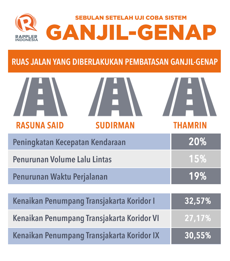 Sistem Ganjil Genap Mulai Berlaku Kemacetan Terurai