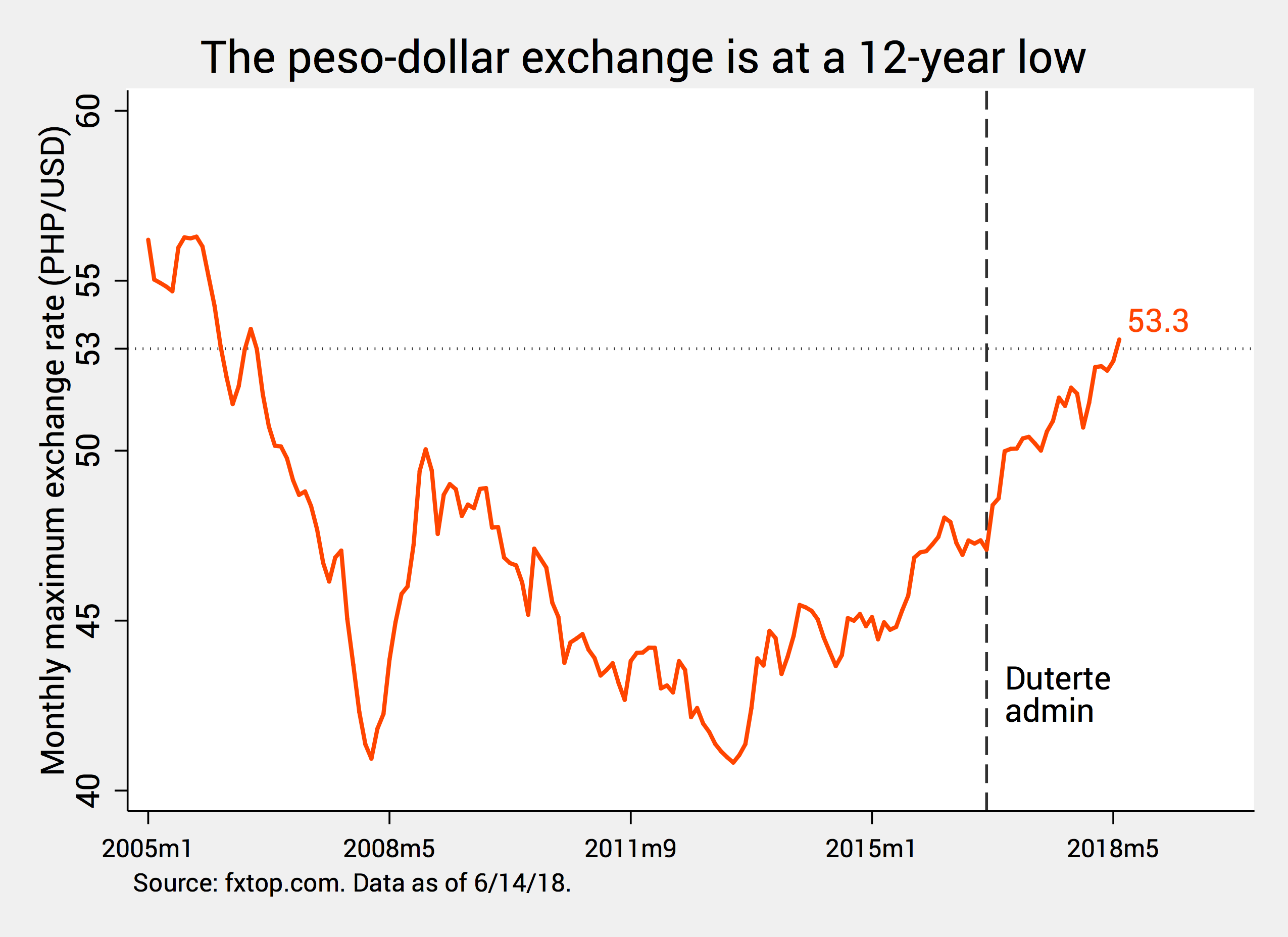 Opinion Why Is The Philippine Peso The Weakest In Asean