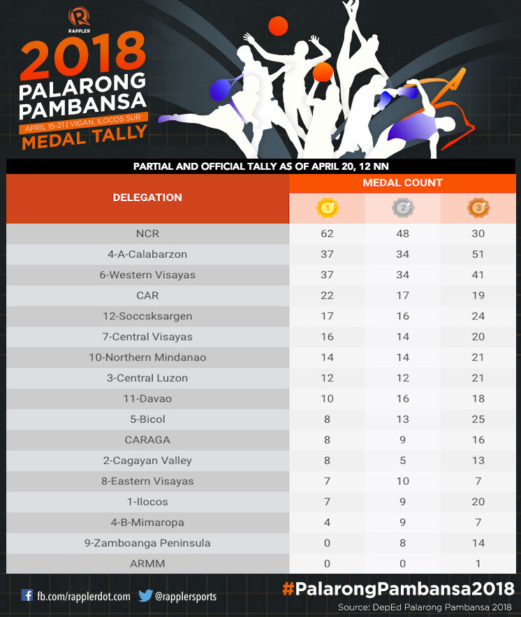 NCR shores up gold-medal haul to seal top spot in Palarong Pambansa 2018