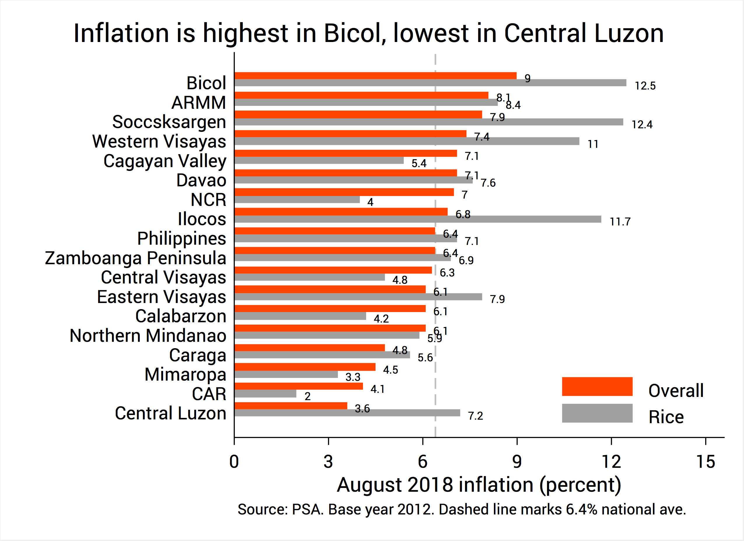 [ANALYSIS] Why is Philippine inflation now the highest in ASEAN?