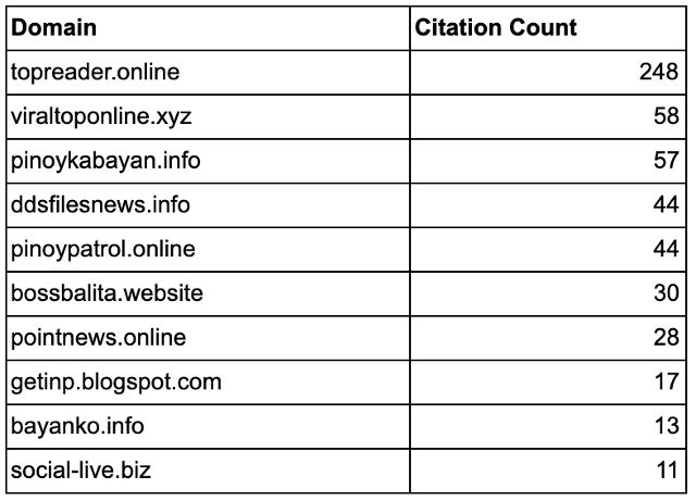 CITATIONS. The following sites in this set often 'cross-posted' content of the pages in the set and promoted the same set of groups. Image from Graphika post. 