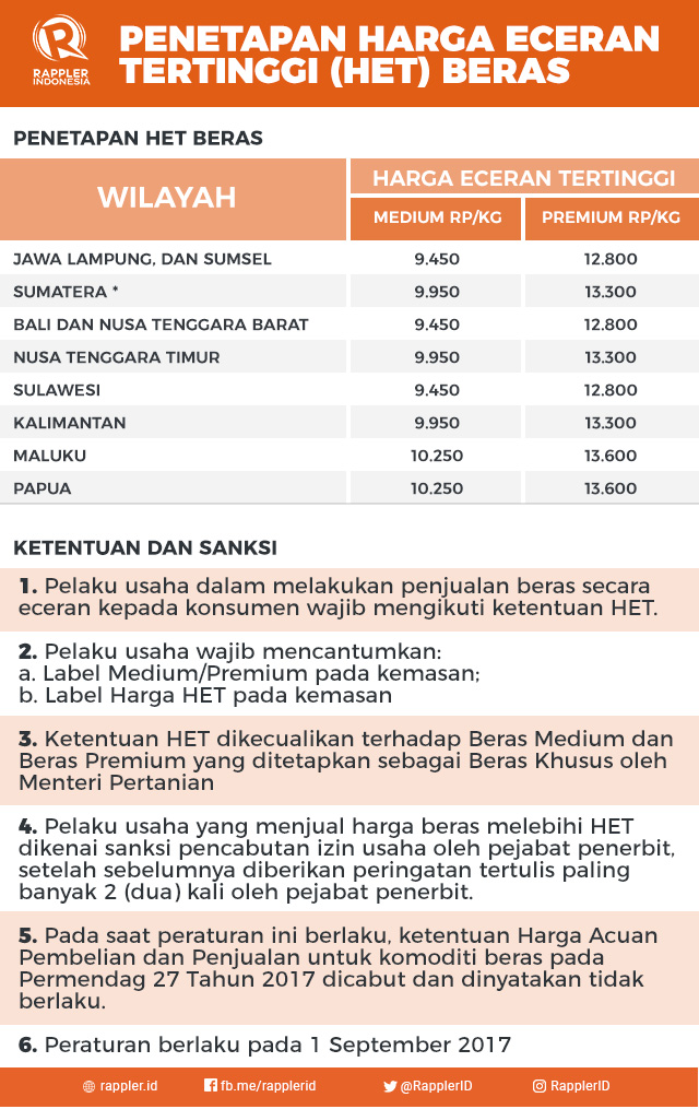 Kemendag Tetapkan Kelompok Dan Harga Eceran Tertinggi Beras