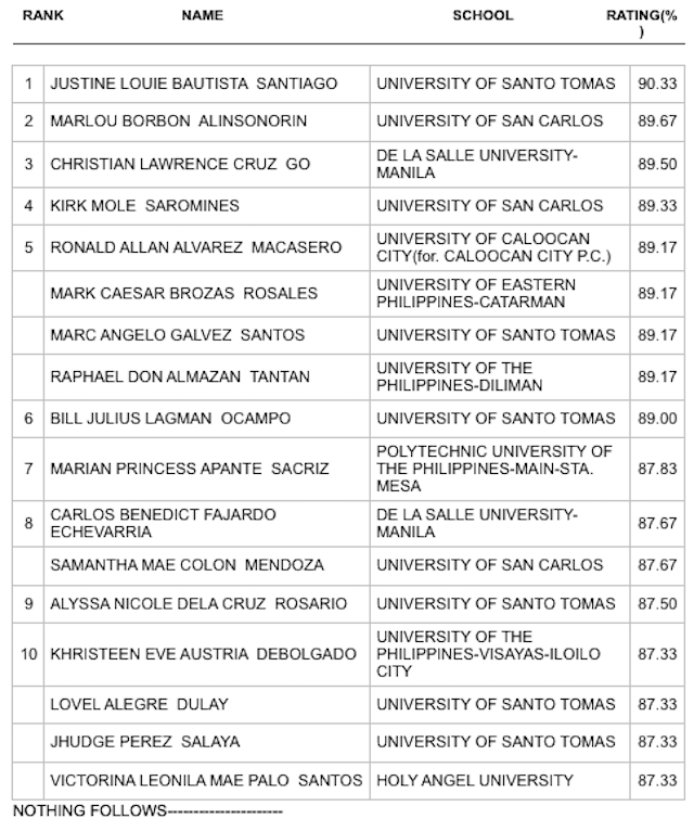 RESULTS: October 2019 CPA Licensure Exam