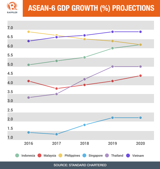 Ph Seen To Remain Fastest Growing Economy In Asean 6 For 17