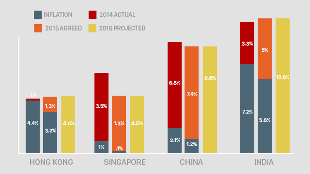 PH salary increases remain stable for 2015 – survey