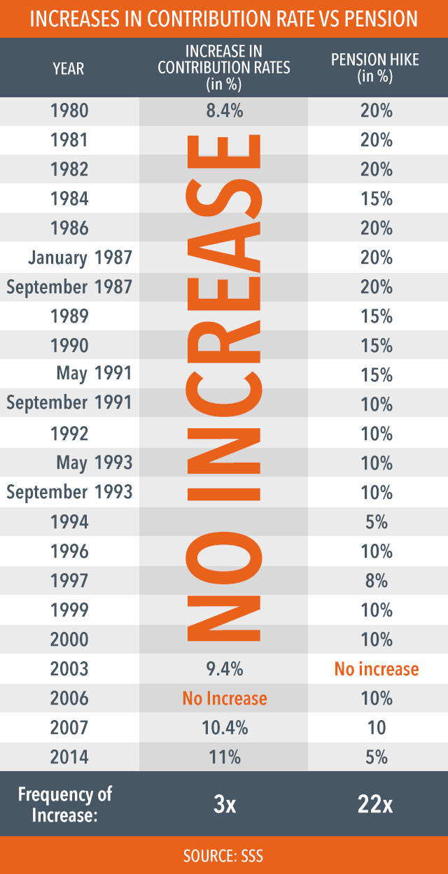 EXPLAINER Are SSS pension funds in peril?