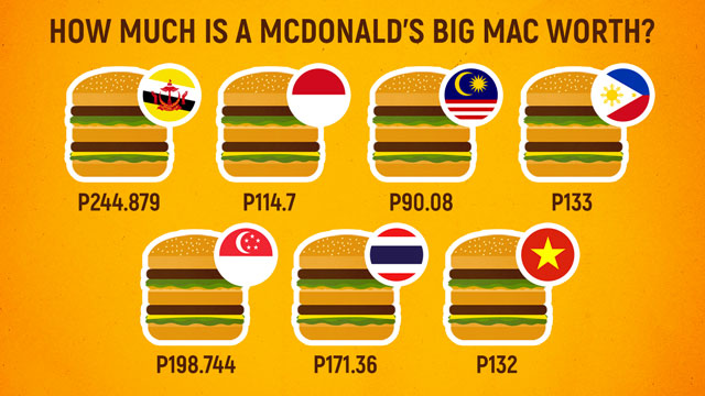 How Much Does A Big Mac Cost In Asean Countries