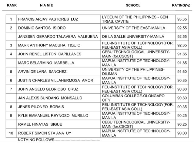 Results Civil Engineering Exam 2015