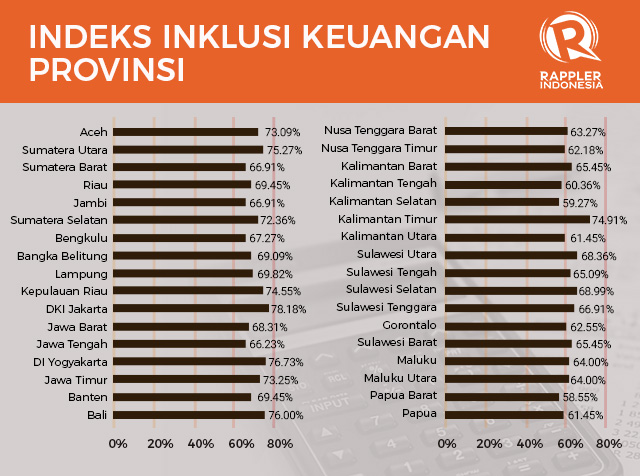 OJK: Literasi keuangan Indonesia 2016 meningkat menjadi 29,66 persen