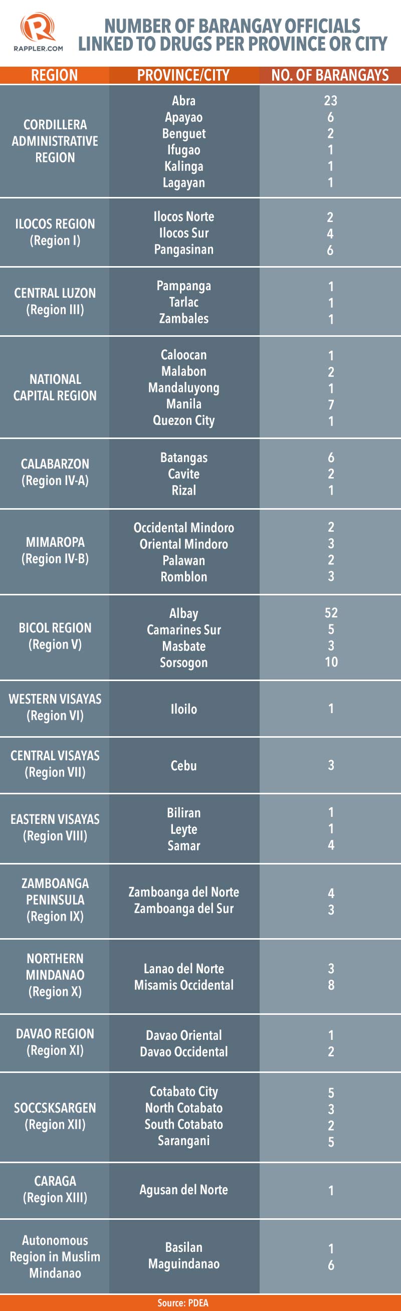 pdea-drug-list-more-than-200-barangay-officials-linked-to-illegal-drugs