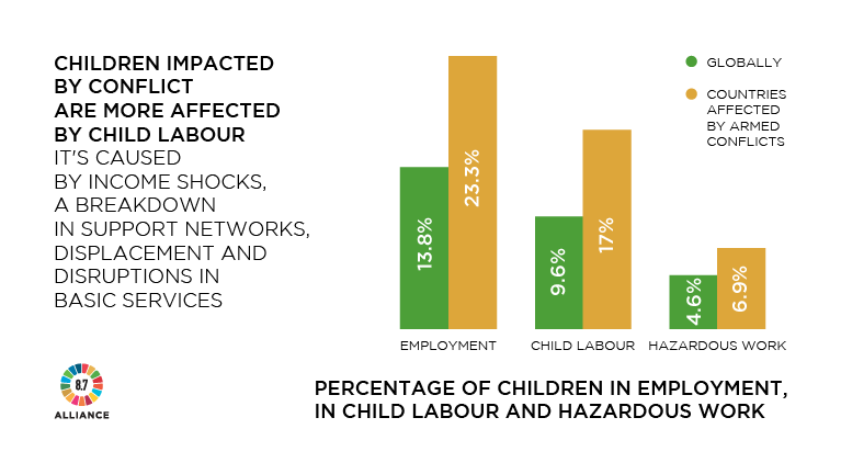 152 Million Children Worldwide Still Engaged In Labor Ilo