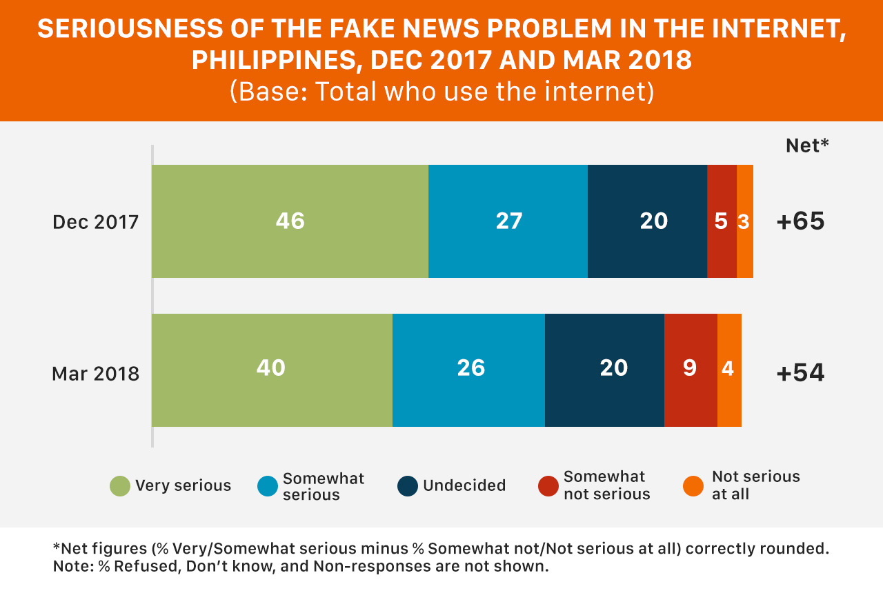 Majority of PH users see 'fake news' as serious issue SWS