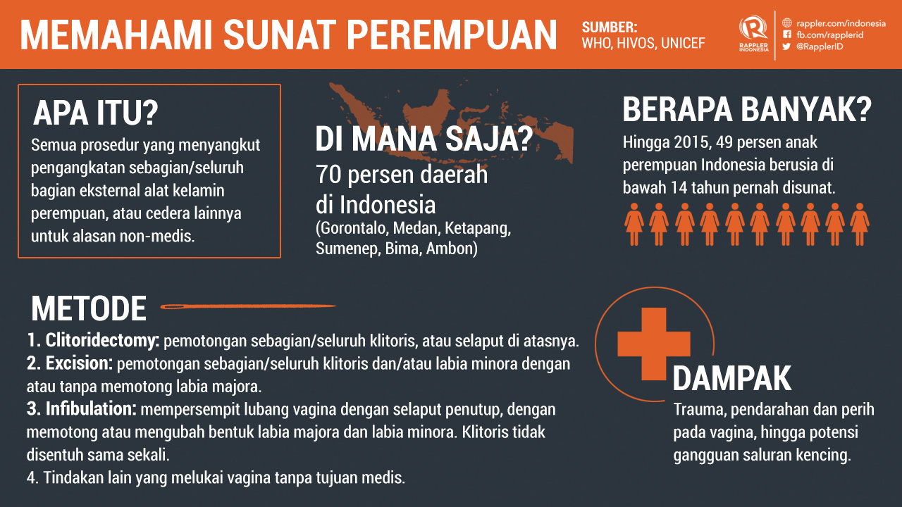 Sunat Perempuan Ritual Diskriminatif Yang Terus Melebar