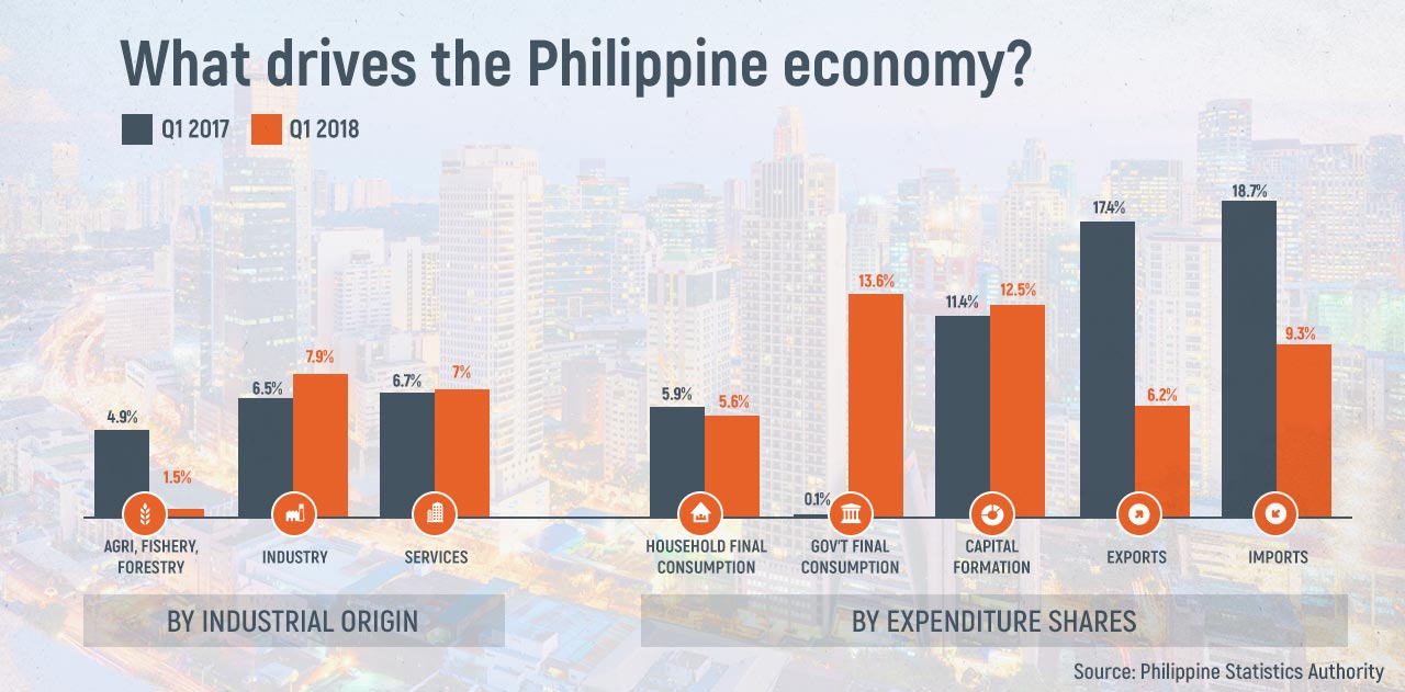 Philippine GDP grows by 6.8 in Q1 2018