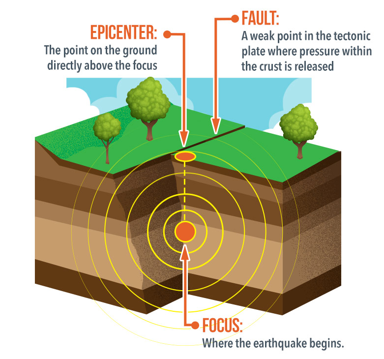 Terms you need to know about earthquakes
