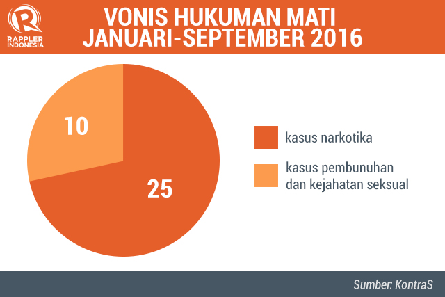 Senyap Pelaksanaan Hukuman Mati Di Indonesia