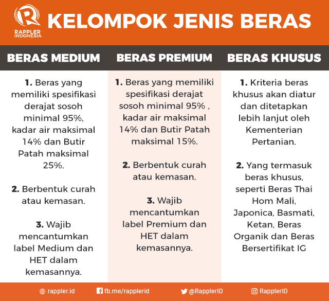 Kemendag Tetapkan Kelompok Dan Harga Eceran Tertinggi Beras