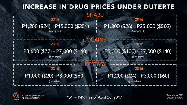Price of black market drugs