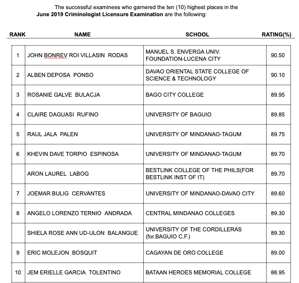 PRC results: June 2019 criminologist licensure examination