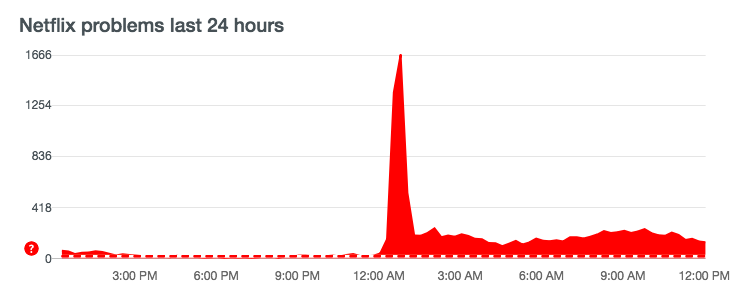 Netflix Suffers Outages In Some Parts Of The World Downdetector