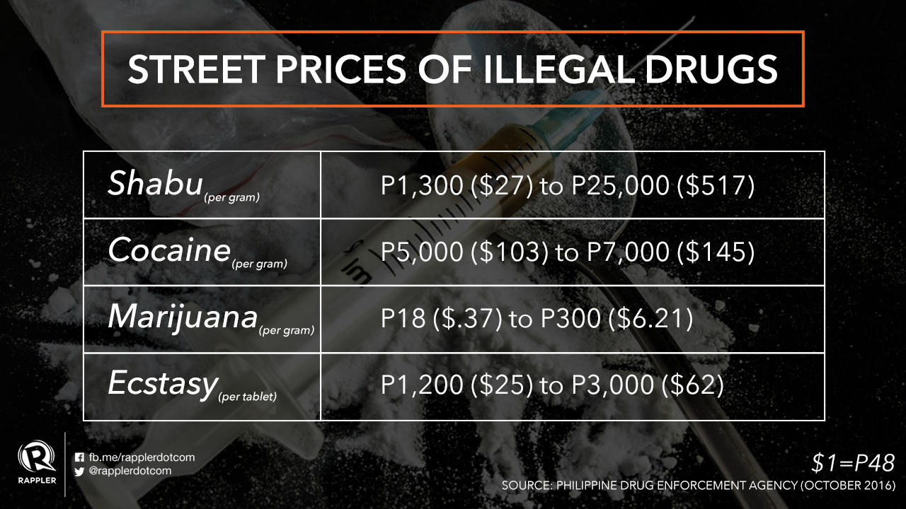 Darknet Market Prices