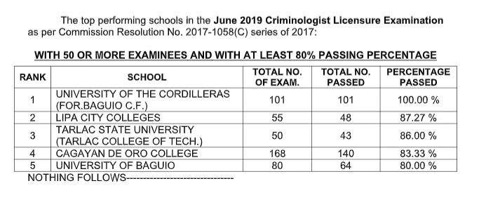 Prc Results June 2019 Criminologist Licensure Examination
