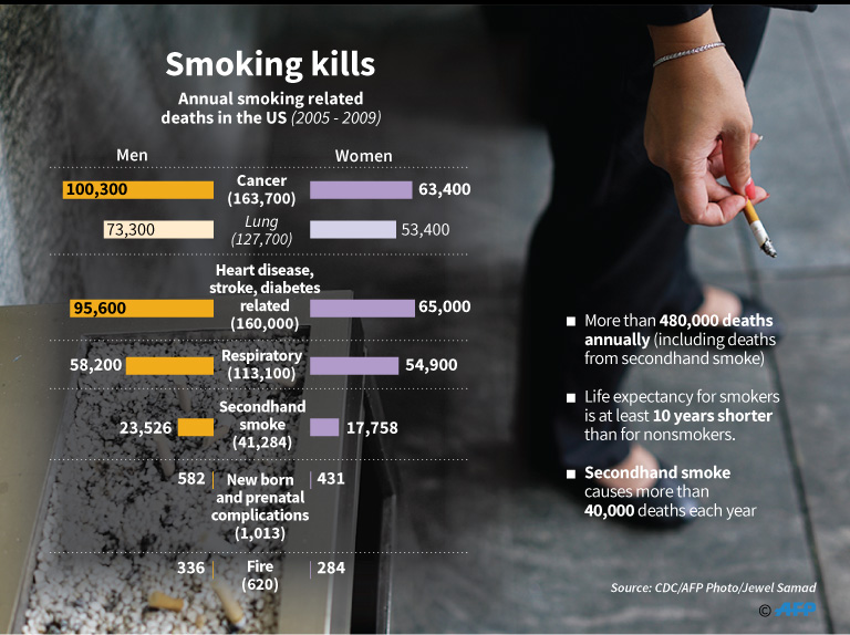 Big tobacco wins in smokefriendly Southeast Asia, says report