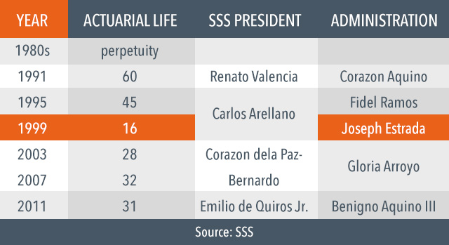 EXPLAINER Are SSS pension funds in peril?