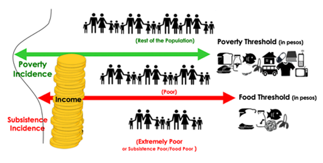 Analysis On Poverty Lines And Counting The Poor