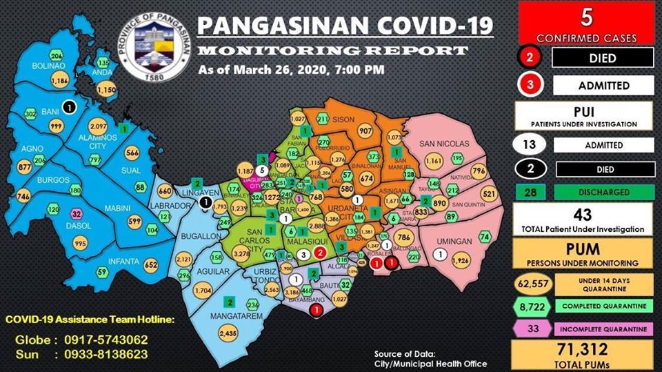 Pangasinan records 5th coronavirus case
