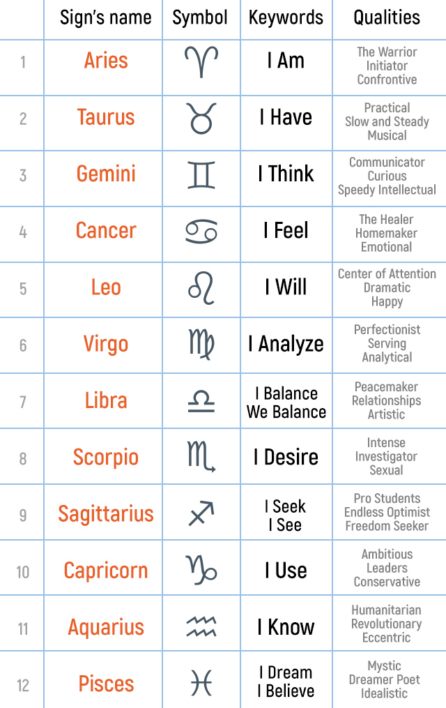 The Ultimate Guide To Zodiac Signs And Their Meanings Astrology Bay ...