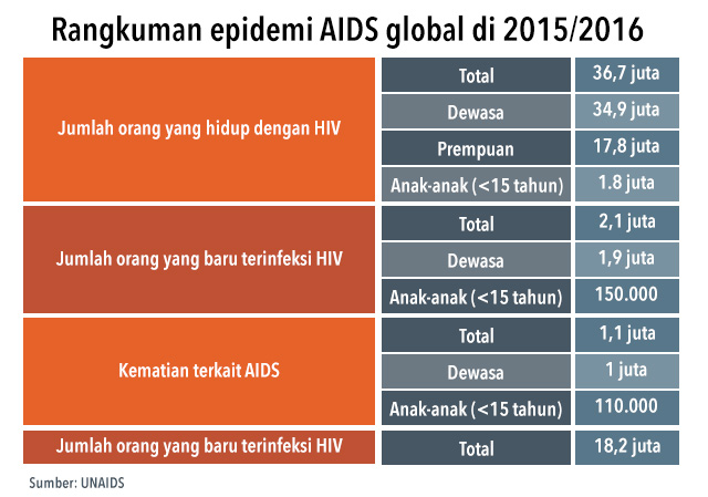 UNAIDS Jumlah orang yang menjalani pengobatan  HIV  AIDS  mencapai rekor