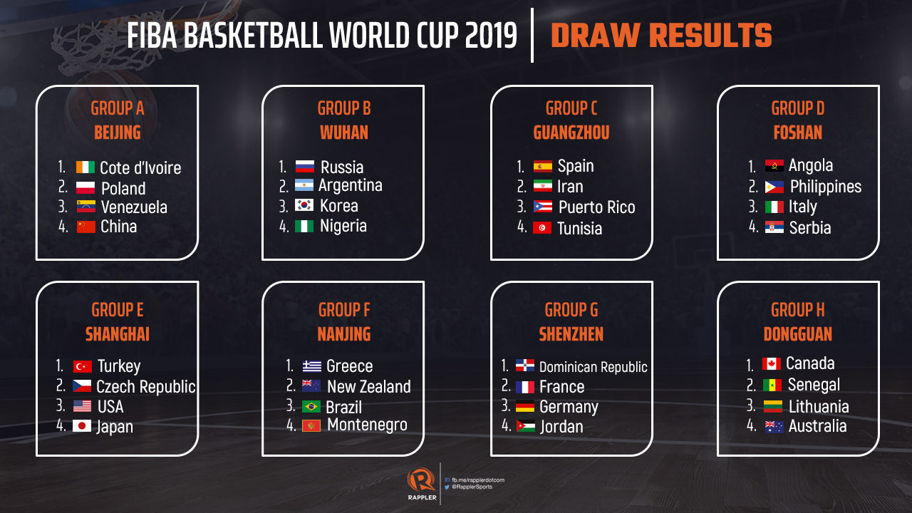 FIBA World Cup 2019 Gilas grouped with European powerhouses