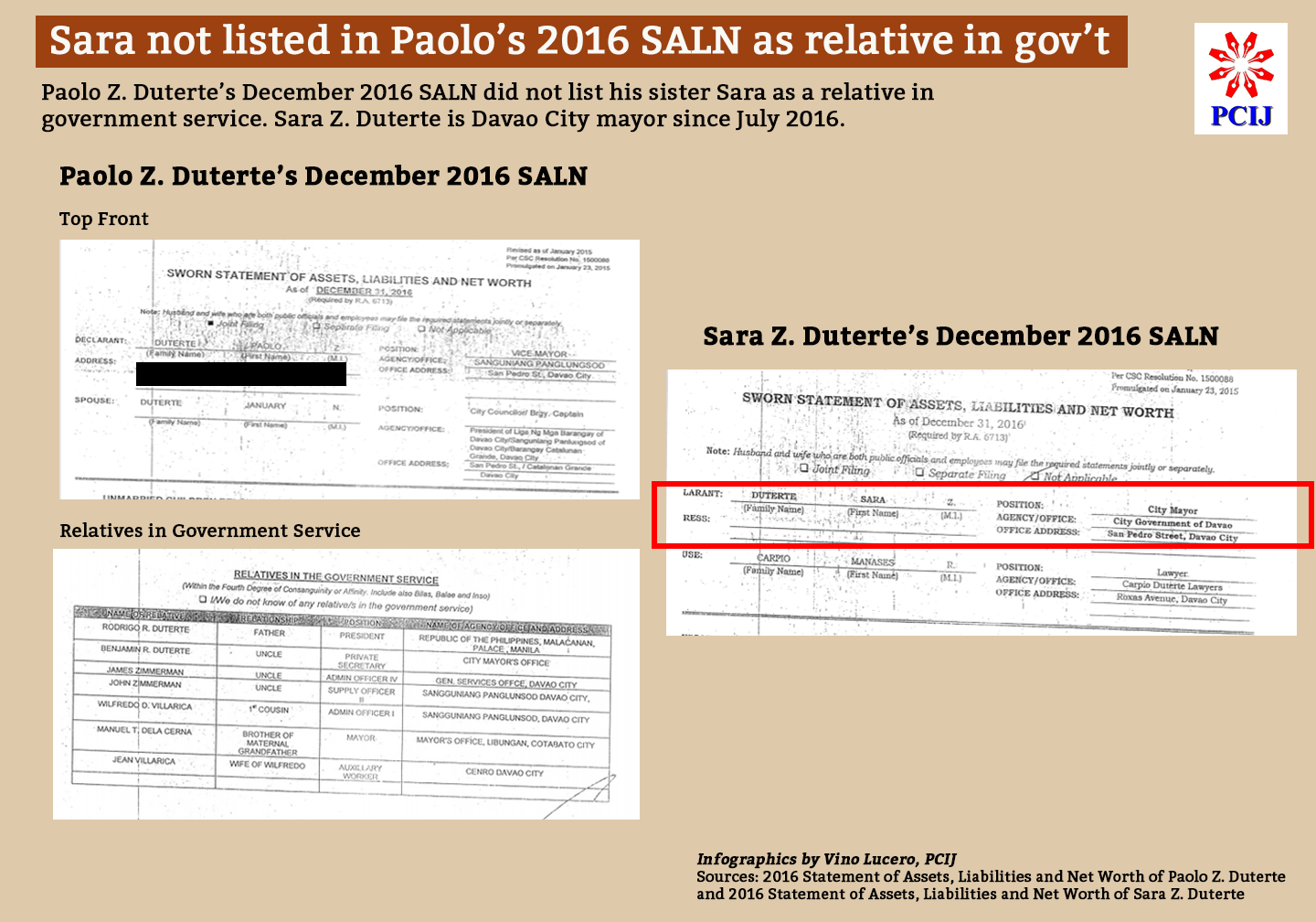 Report Inconsistent Declarations Of Duterte Relatives In Gov T