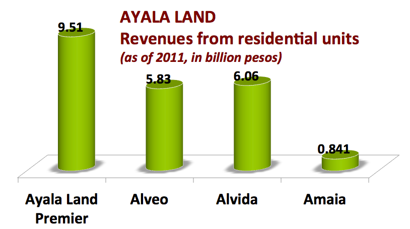 Ayala Land 2011 Net Income Hits All-time At P7-B