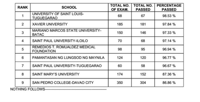 List Of Passers For December 13 Nurse Licensure Exams